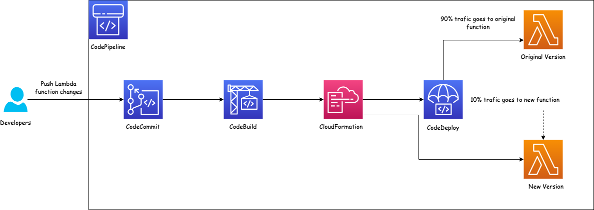 lambda-canary-based-deployment-using-codepipeline-codedeploy-and-sam-duleendra-shashimal