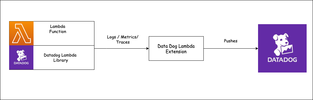 Datadog Integration with AWS Lambda Duleendra Shashimal