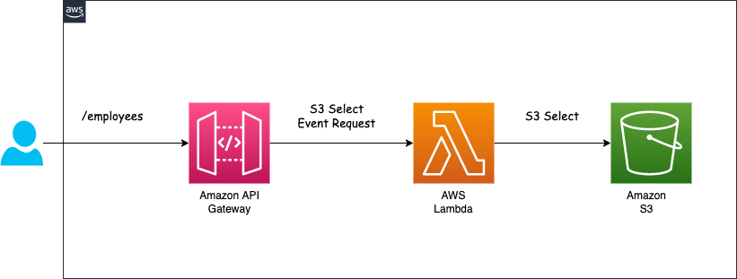 Querying Data in S3 Using Amazon S3 Select - Duleendra Shashimal